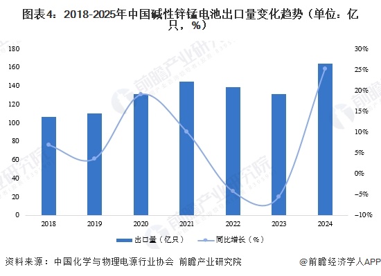 图表4:2018-2025年中国碱性锌锰电池出口量变化趋势(单位:亿只,%)
