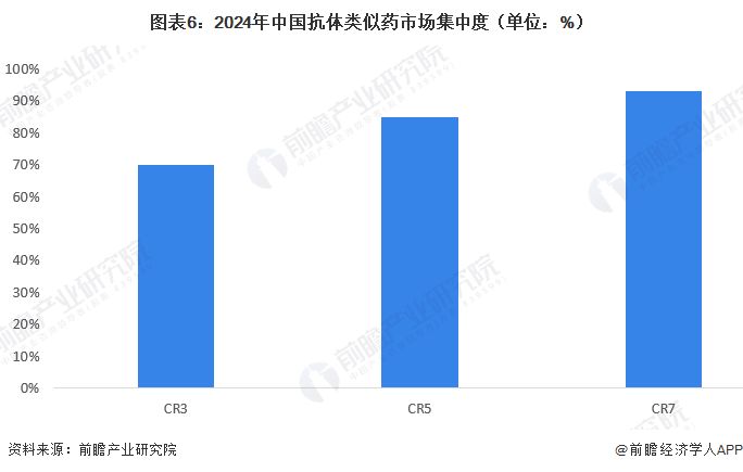 图表6：2024年中国抗体类似药市场集中度（单位：%）