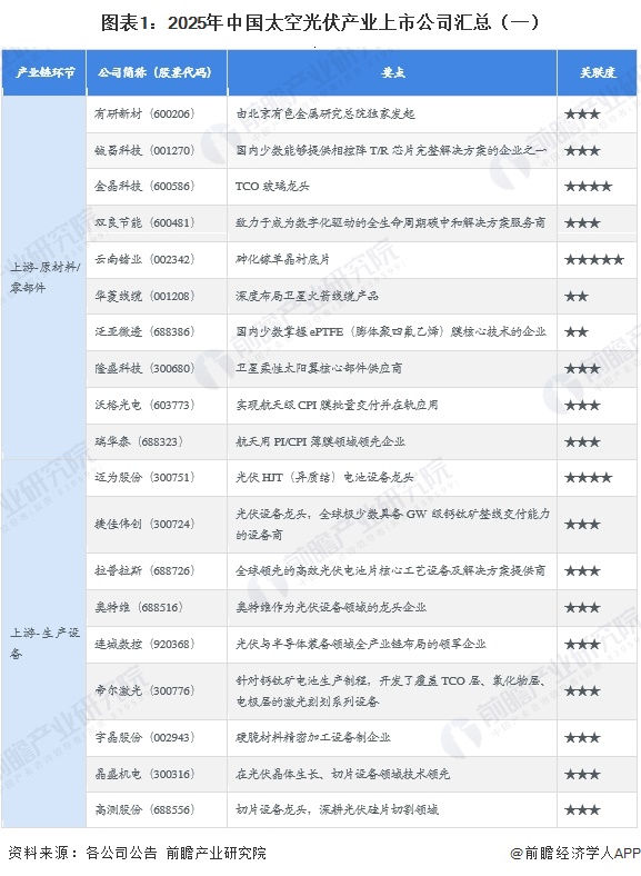图表1：2025年中国太空光伏产业上市公司汇总（一）