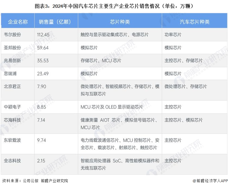 图表3:2024年中国汽车芯片主要生产企业芯片销售情况(单位:万颗)