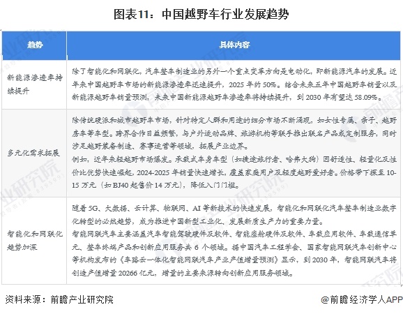 图表11:中国越野车行业发展趋势