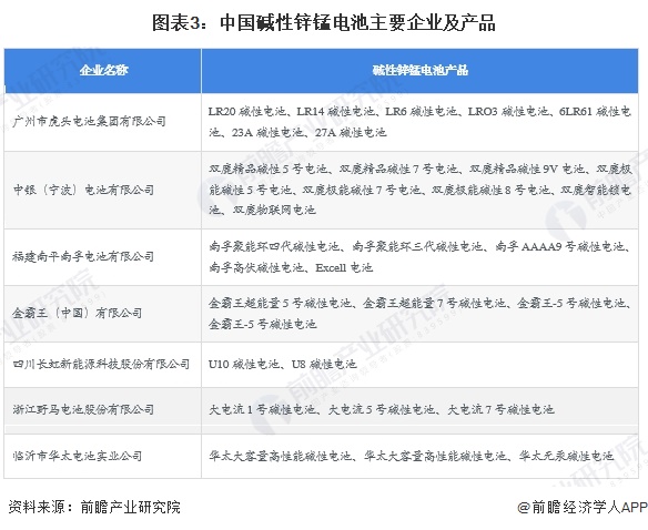 图表3:中国碱性锌锰电池主要企业及产品
