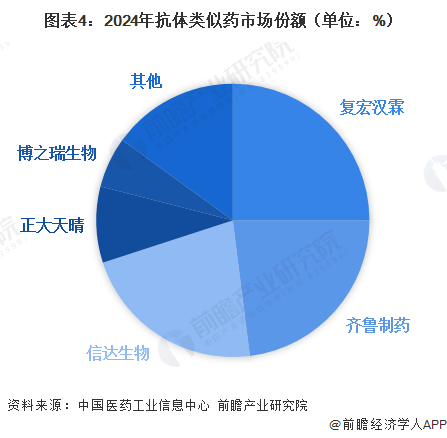 图表4：2024年抗体类似药市场份额（单位：%）