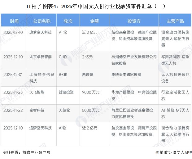 IT桔子 图表4:2025年中国无人机行业投融资事件汇总(一)