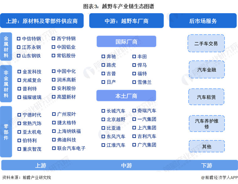 图表3:越野车产业链生态图谱