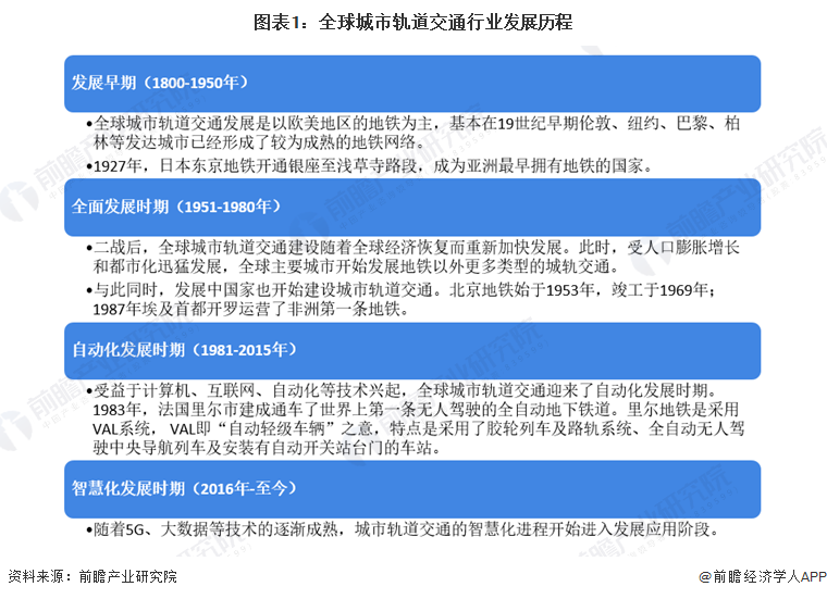 图表1：全球城市轨道交通行业发展历程