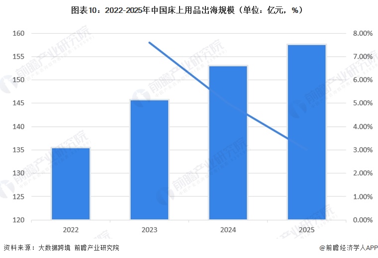 图表10：2022-2025年中国床上用品出海规模（单位：亿元，%）