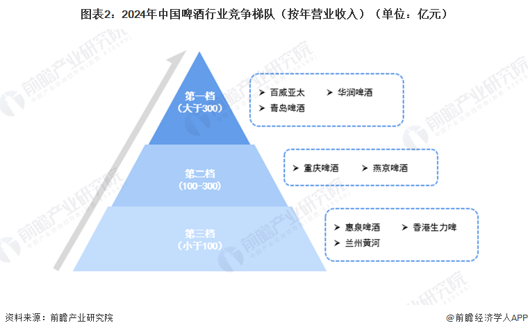 图表2：2024年中国啤酒行业竞争梯队（按年营业收入）（单位：亿元）