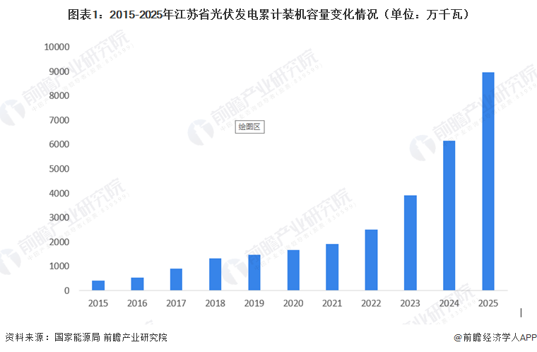 图表1:2015-2025年江苏省光伏发电累计装机容量变化情况(单位:万千瓦)