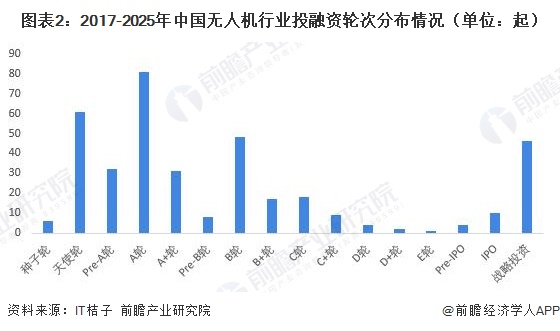 图表2:2017-2025年中国无人机行业投融资轮次分布情况(单位:起)