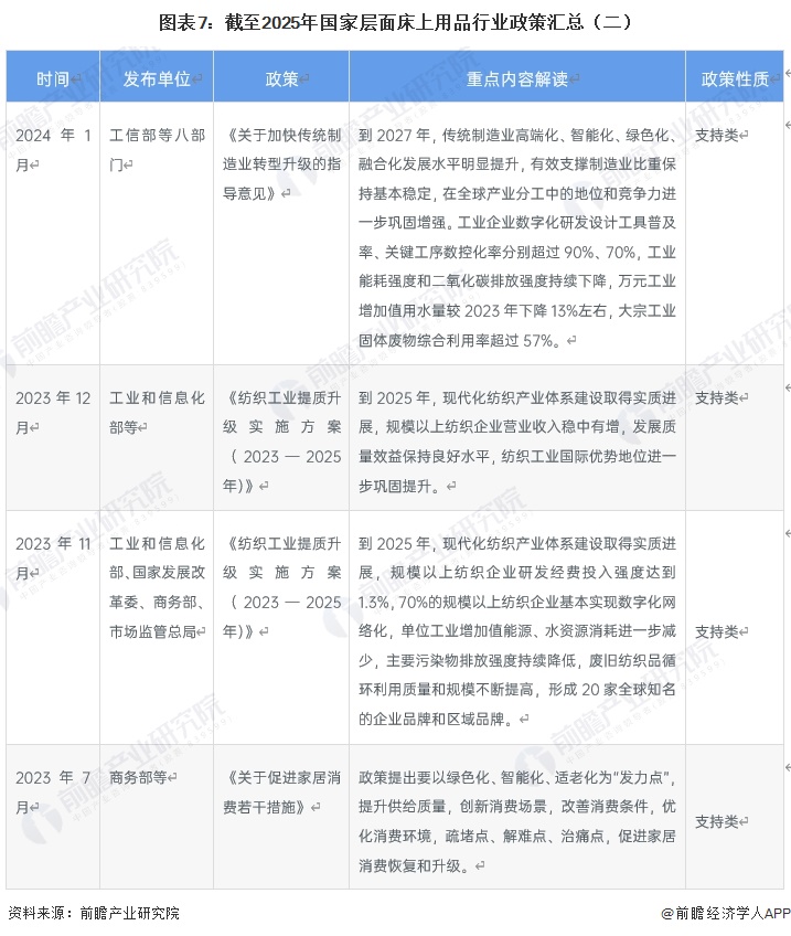 图表7：截至2025年国家层面床上用品行业政策汇总（二）
