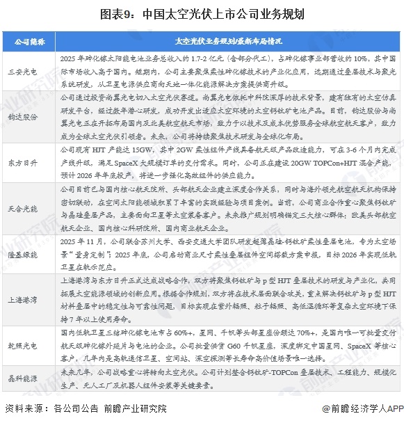 图表9：中国太空光伏上市公司业务规划