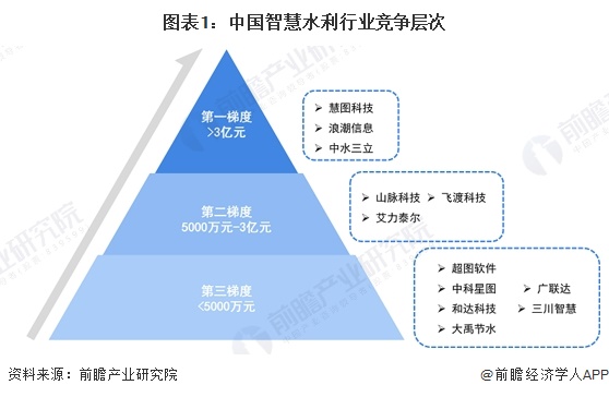图表1：中国智慧水利行业竞争层次