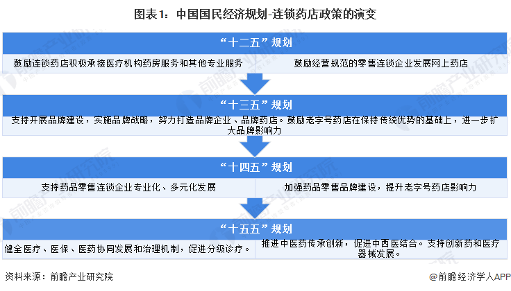 图表1：中国国民经济规划-连锁药店政策的演变