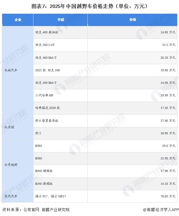 图表7:2025年中国越野车价格走势(单位:万元)
