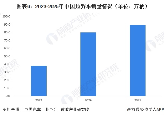 图表6:2023-2025年中国越野车销量情况(单位:万辆)