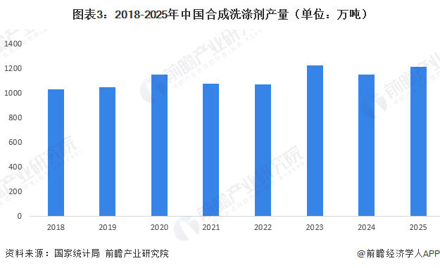 图表3:2018-2025年中国合成洗涤剂产量(单位:万吨)