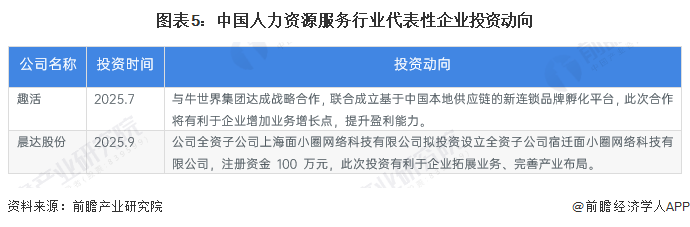 图表5:中国人力资源服务行业代表性企业投资动向