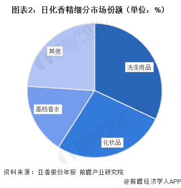 图表2:日化香精细分市场份额(单位:%)