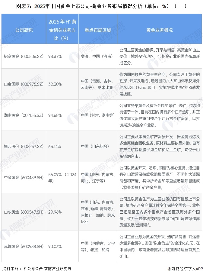 图表7:2025年中国黄金上市公司-黄金业务布局情况分析(单位:%)(一)