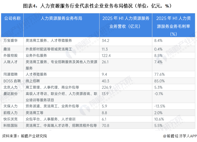 图表4:人力资源服务行业代表性企业业务布局情况(单位:亿元,%)