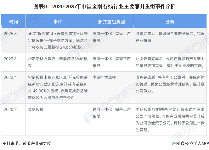 图表9：2020-2025年中国金刚石线行业主要兼并重组事件分析