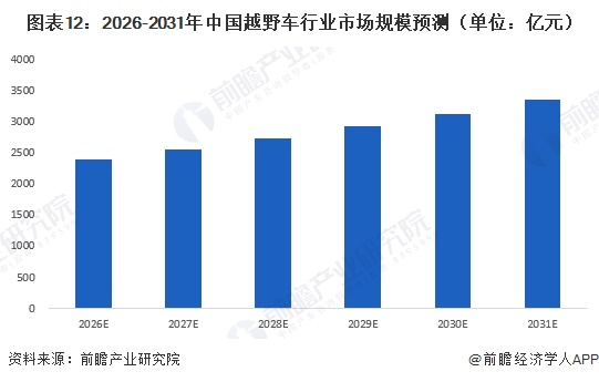 图表12:2026-2031年中国越野车行业市场规模预测(单位:亿元)