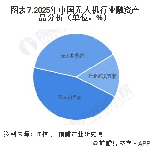 图表7:2025年中国无人机行业融资产品分析(单位:%)