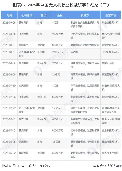 图表6:2025年中国无人机行业投融资事件汇总(三)