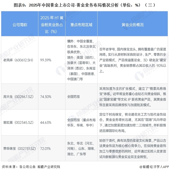 图表9:2025年中国黄金上市公司-黄金业务布局情况分析(单位:%)(三)