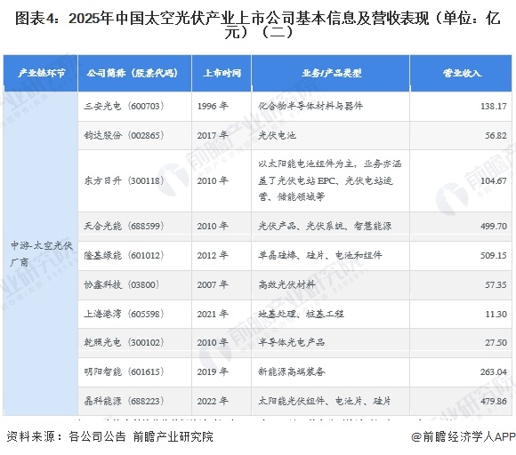 图表4：2025年中国太空光伏产业上市公司基本信息及营收表现（单位：亿元）（二）