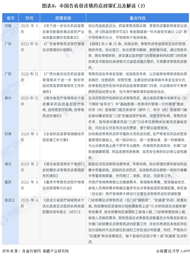 图表8：中国各省份连锁药店政策汇总及解读（2）