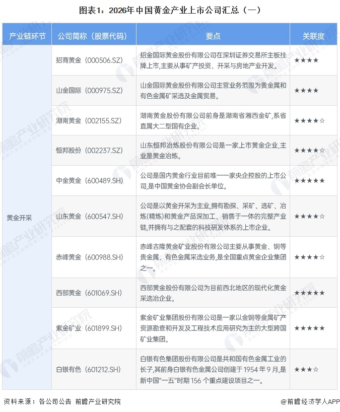 图表1:2026年中国黄金产业上市公司汇总(一)