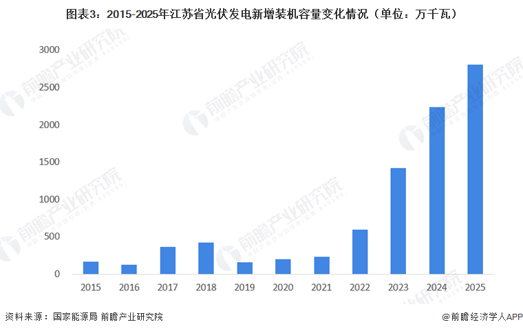 图表3:2015-2025年江苏省光伏发电新增装机容量变化情况(单位:万千瓦)