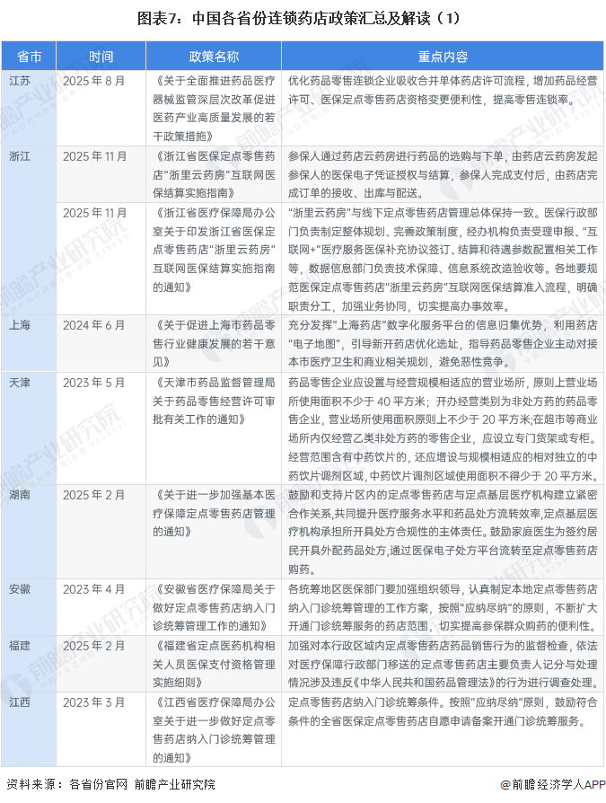 图表7：中国各省份连锁药店政策汇总及解读（1）