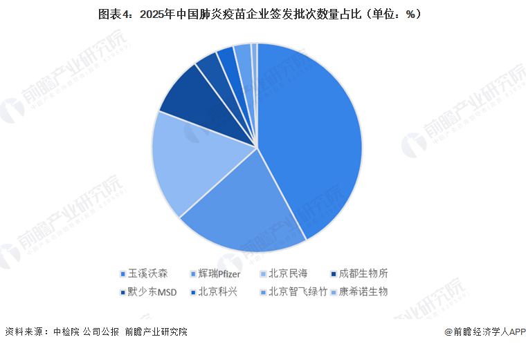 图表4：2025年中国肺炎疫苗企业签发批次数量占比（单位：%）