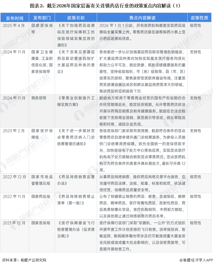 图表2：截至2026年国家层面有关连锁药店行业的政策重点内容解读（1）