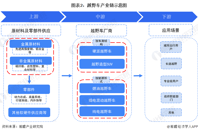 图表2:越野车产业链示意图