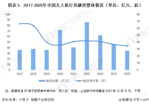 图表1:2017-2025年中国无人机行业融资整体情况(单位:亿元,起)