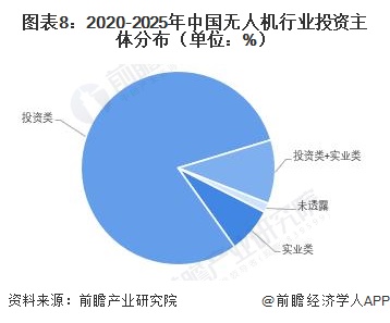 图表8:2020-2025年中国无人机行业投资主体分布(单位:%)