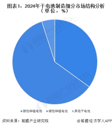 图表1:2024年干电池制造细分市场结构分析(单位:%)