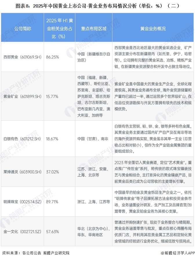 图表8:2025年中国黄金上市公司-黄金业务布局情况分析(单位:%)(二)