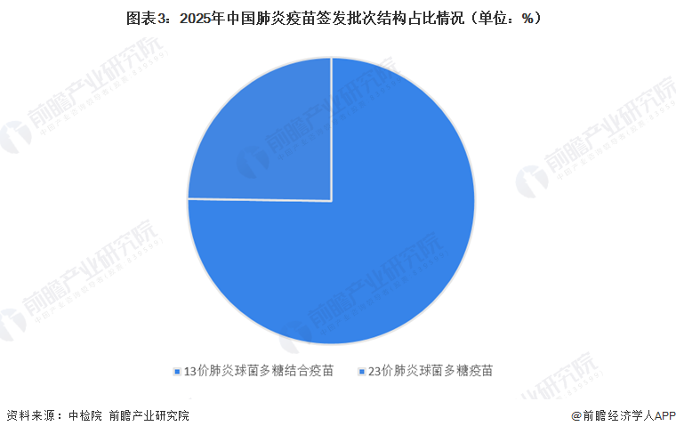 图表3：2025年中国肺炎疫苗签发批次结构占比情况（单位：%）
