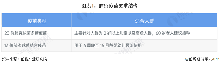 图表1：肺炎疫苗需求结构