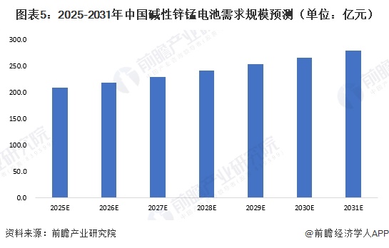 图表5:2025-2031年中国碱性锌锰电池需求规模预测(单位:亿元)