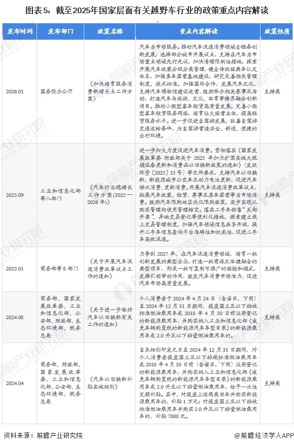 图表5:截至2025年国家层面有关越野车行业的政策重点内容解读