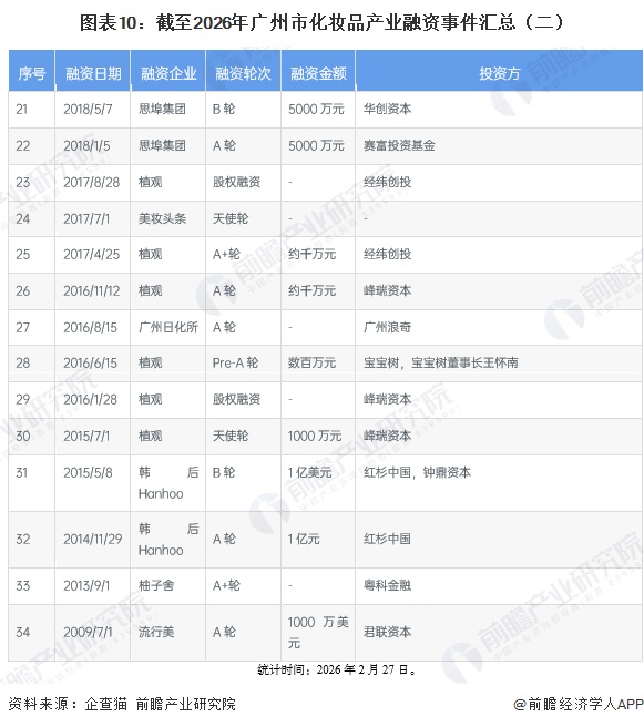 图表10：截至2026年广州市化妆品产业融资事件汇总（二）