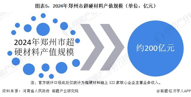 图表5：2024年郑州市超硬材料产值规模（单位：亿元）