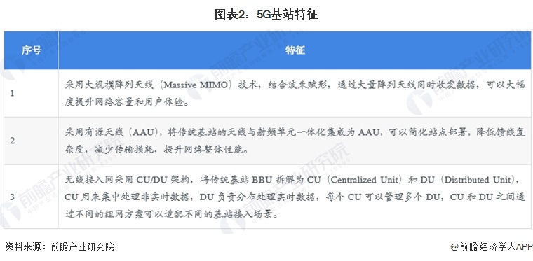 图表2：5G基站特征