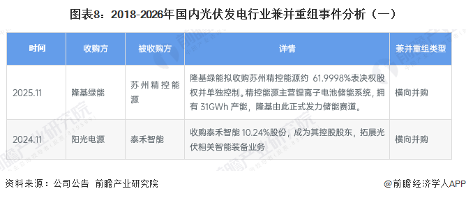 图表8:2018-2026年国内光伏发电行业兼并重组事件分析(一)